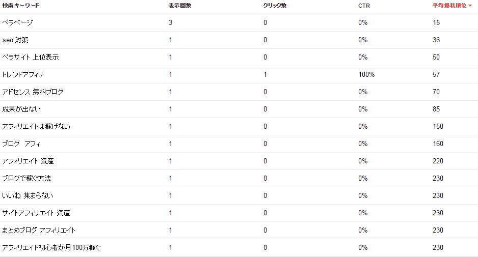 アフィリエイト,アクセスがない,クリックがない,分析